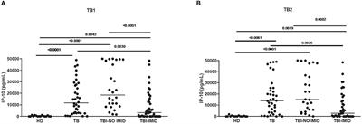 Alternative biomarkers of tuberculosis infection in patients with immune-mediated inflammatory diseases